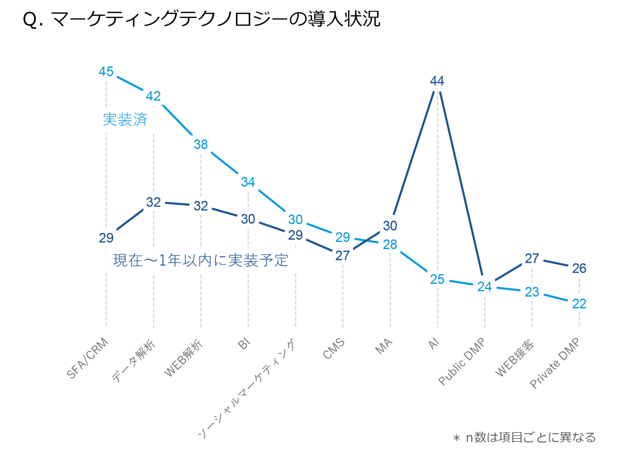 グラフ　マーケティングテクノロジーの導入状況