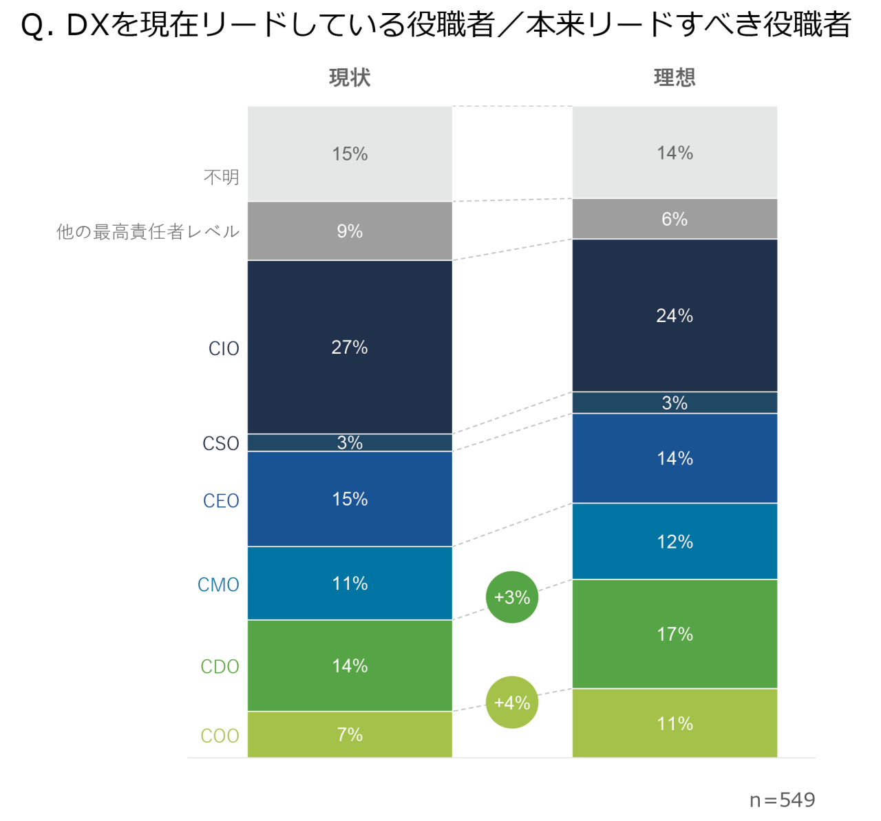 グラフ　DXを現在リードしている役職者と本来リードすべき役職者