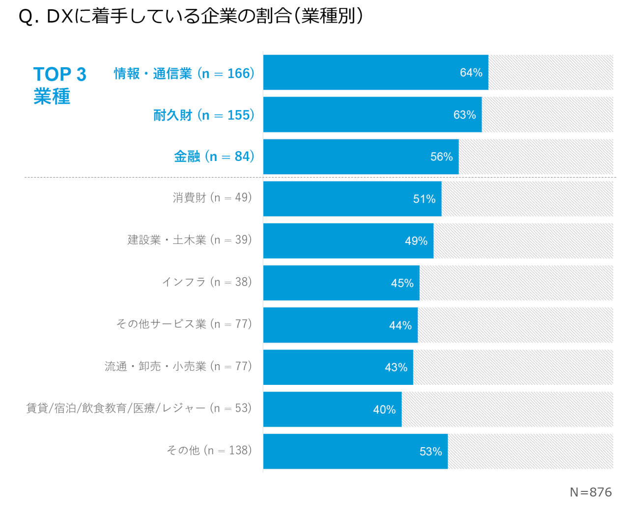 グラフ　DXに着手している企業の業種別割合