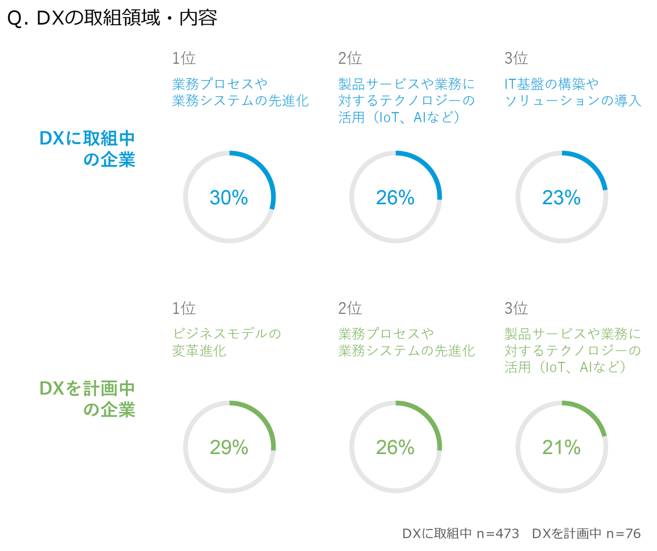 グラフ　DXの取り組み領域と内容