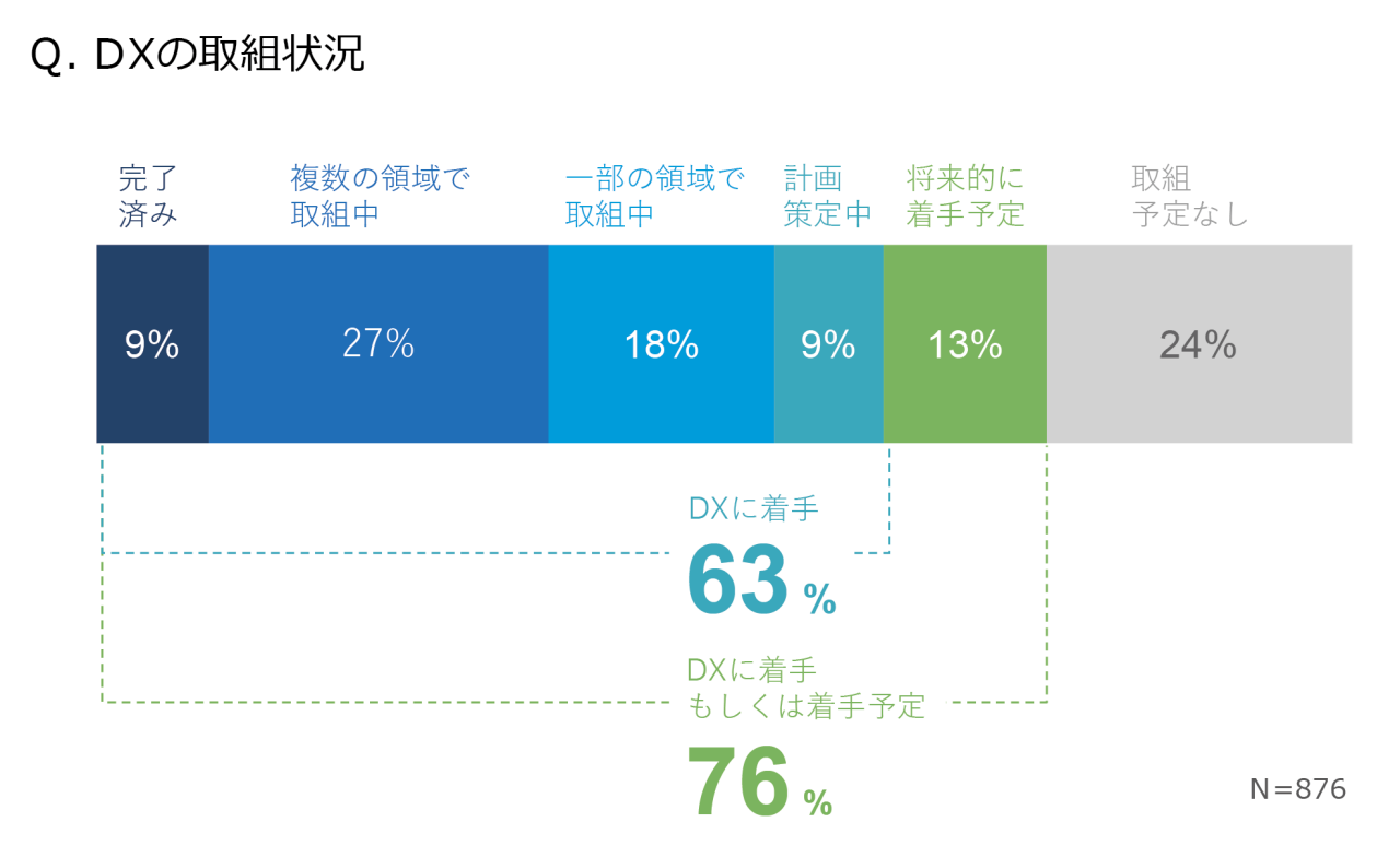 グラフ 企業によるDX着手状況