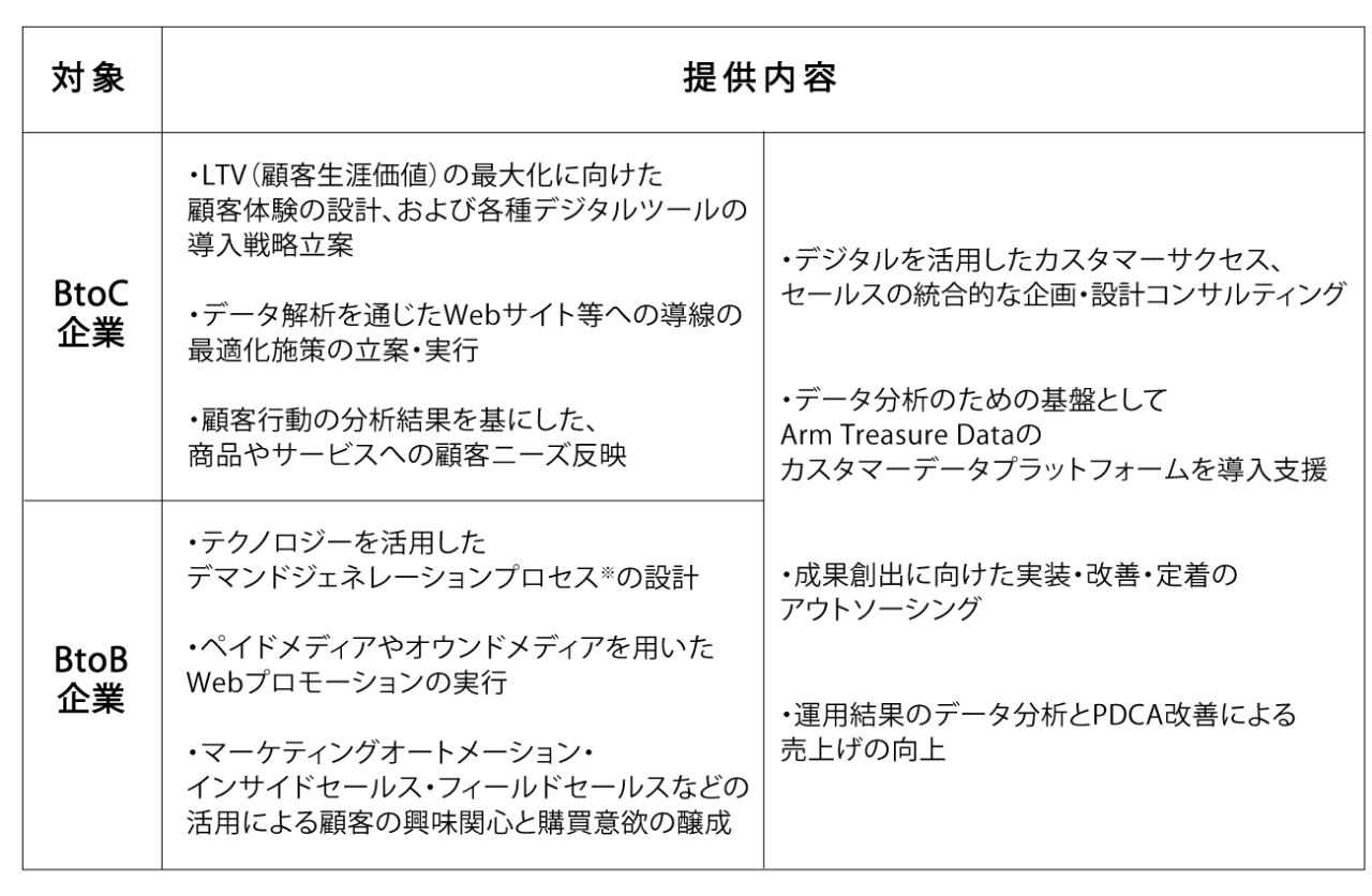 図　カスタマーサクセス・プロトタイピングが提供するサービス内容