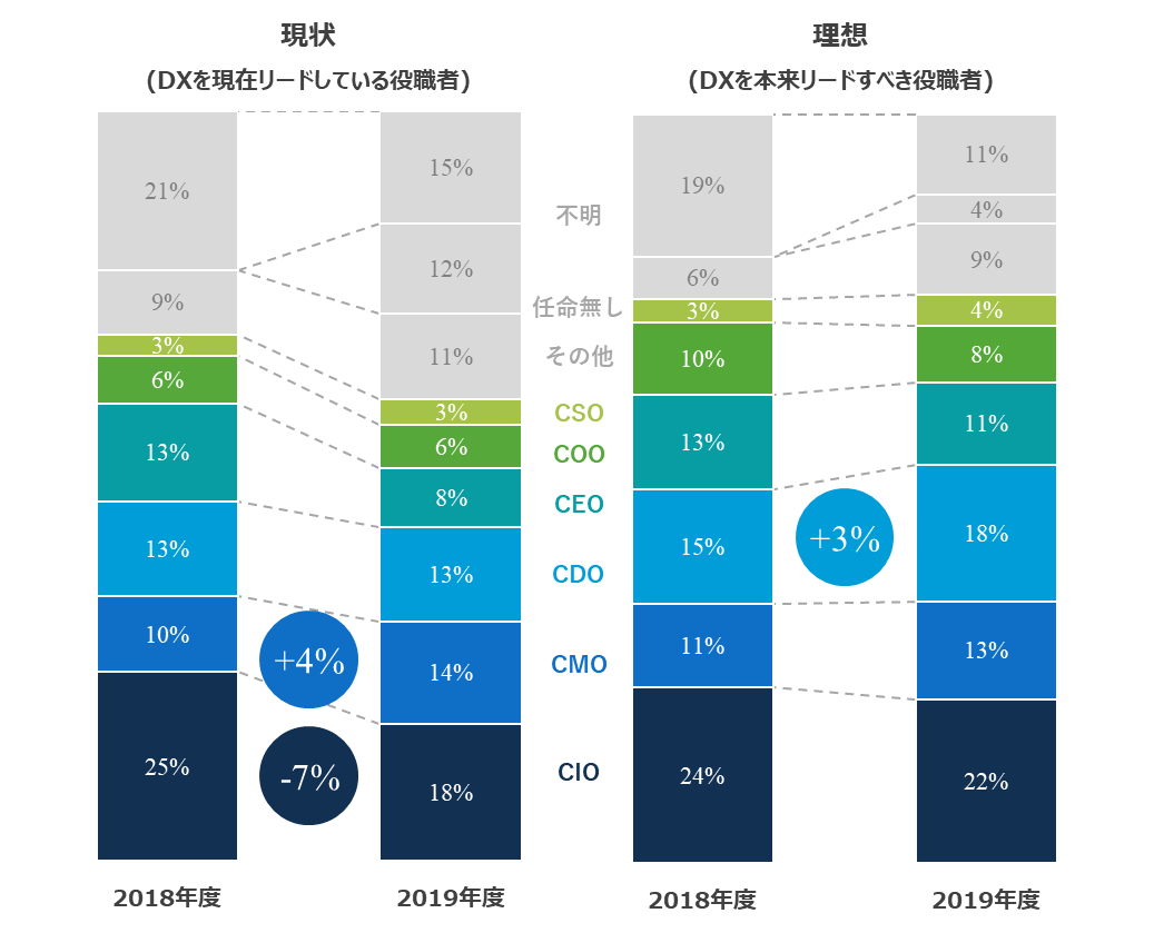 図　DXを現在リードしている役職者と本来リードすべき役職者の割合