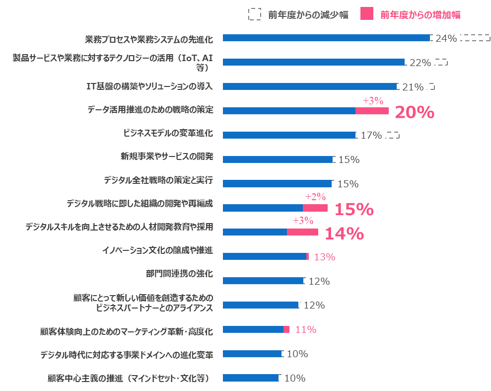 図　DXの計画・取り組み領域