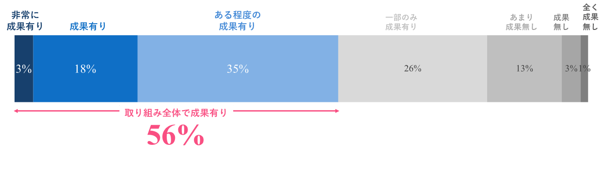 図　DX推進の成果についての認識