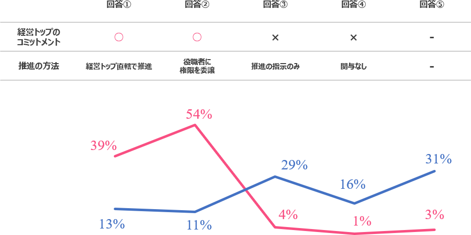 図　DXの専門組織・役職者の有無と成果の対照