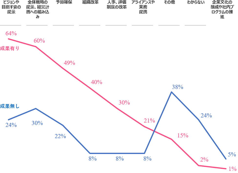 図　DX推進の経営トップのコミットメント状況と成果の対照