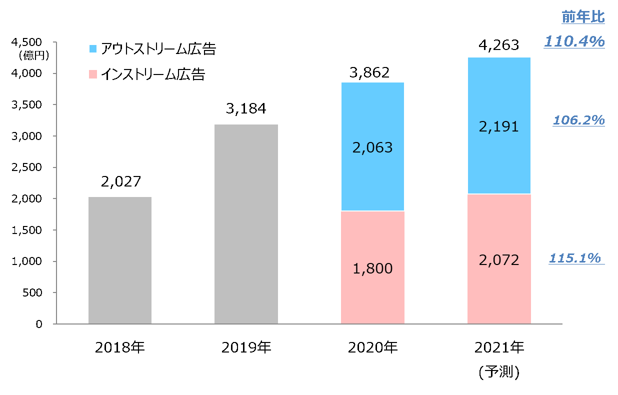 グラフ 企業によるDX着手状況