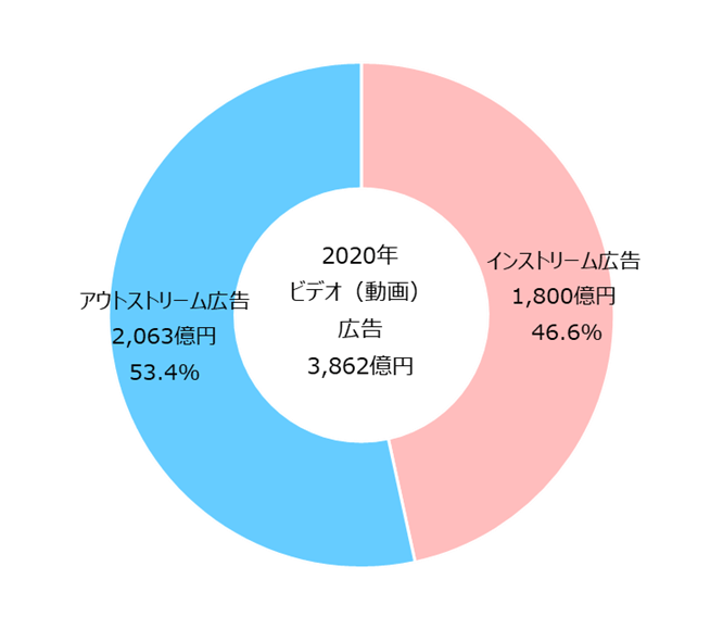 グラフ 企業によるDX着手状況