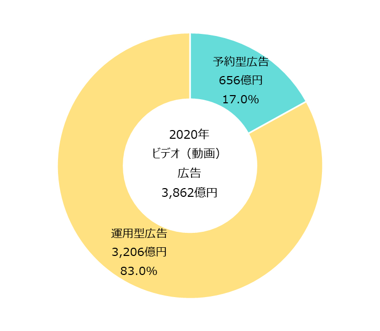 グラフ 企業によるDX着手状況