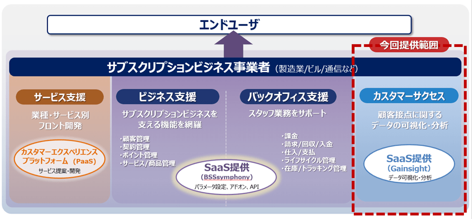 サブスクリプションビジネスにおけるカスタマーサクセスを支援する分野での協業の概要