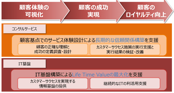 サブスクリプションビジネスにおけるカスタマーサクセスを支援する分野での協業の概要