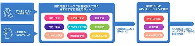 サブスクリプションビジネスにおけるカスタマーサクセスを支援する分野での協業の概要