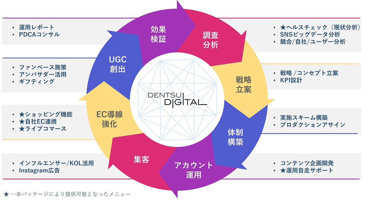 図　「Instagramマーケティング ワンストップ支援パッケージ」の全体像