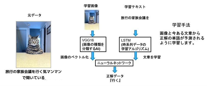 図　画像とテキストを用いたアルゴリズム