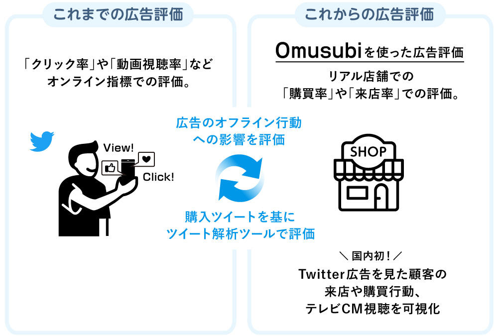 図　これまでの広告評価とこれからの広告評価