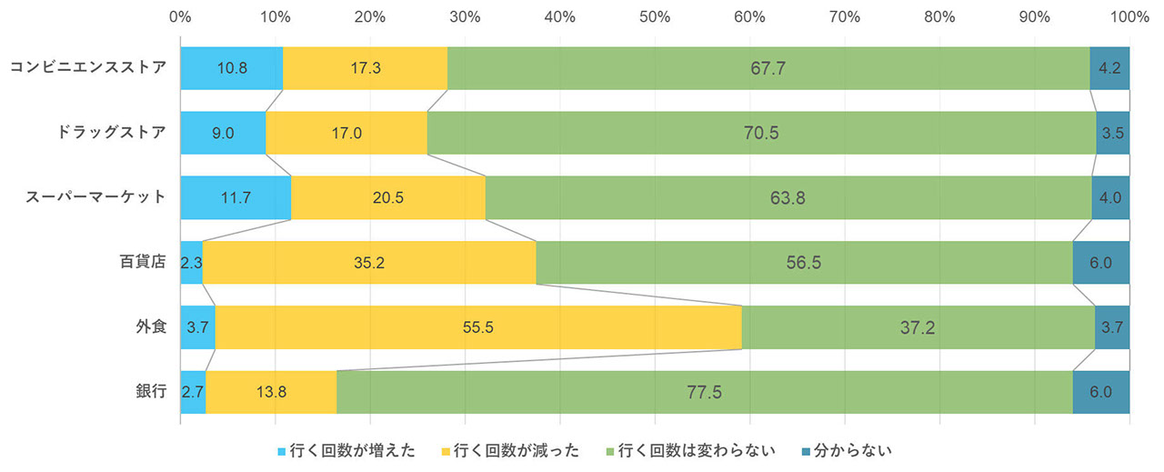 回答グラフ　店舗種類と来店頻度