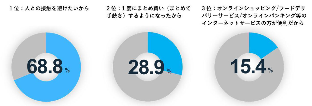 回答グラフ　来店頻度が減った理由TOP3