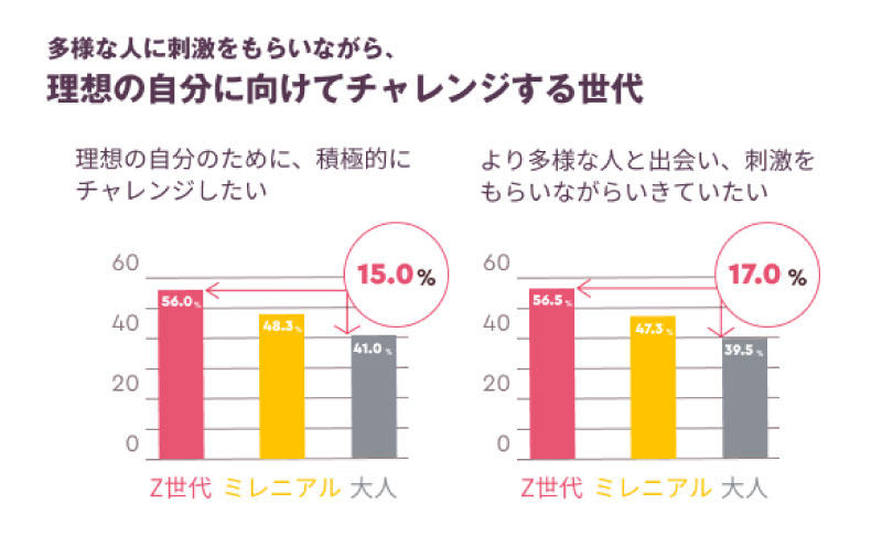 多様な人に刺激をもらいながら、理想の自分にチャレンジする世代