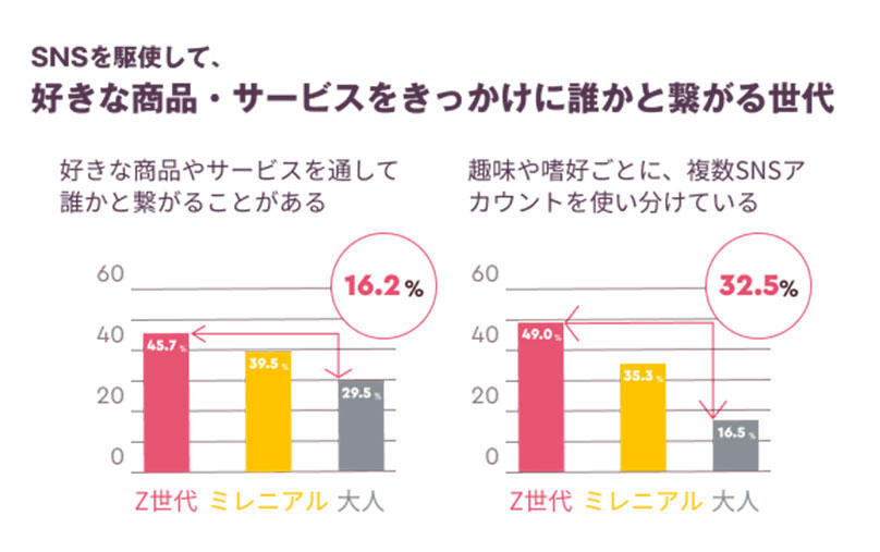 SNSを駆使して、好きな商品・サービスをきっかけに誰かと繋がる世代