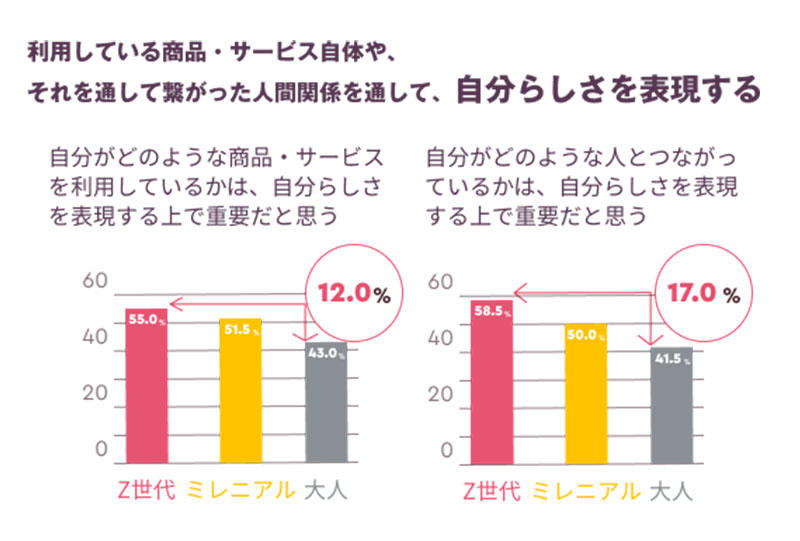 利用している商品・サービス自体や、それを通して繋がった人間関係を通して、自分らしさを表現する