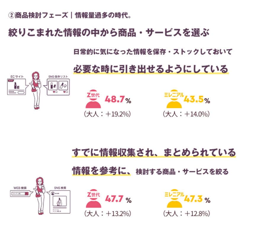 ②商品検討フェーズ