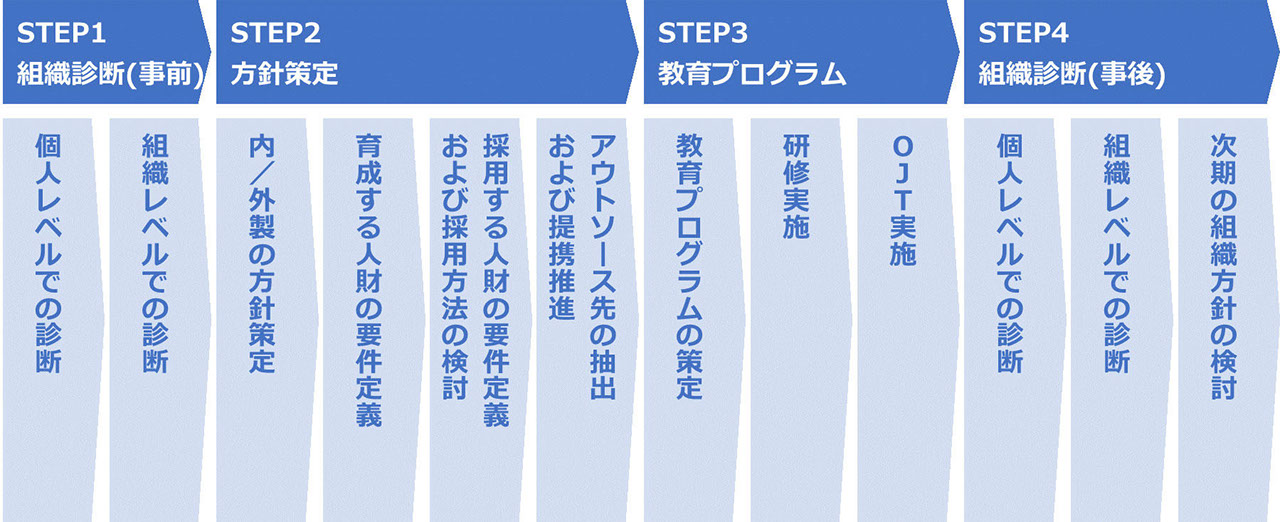 「UX組織開発プログラム」の実施ステップ