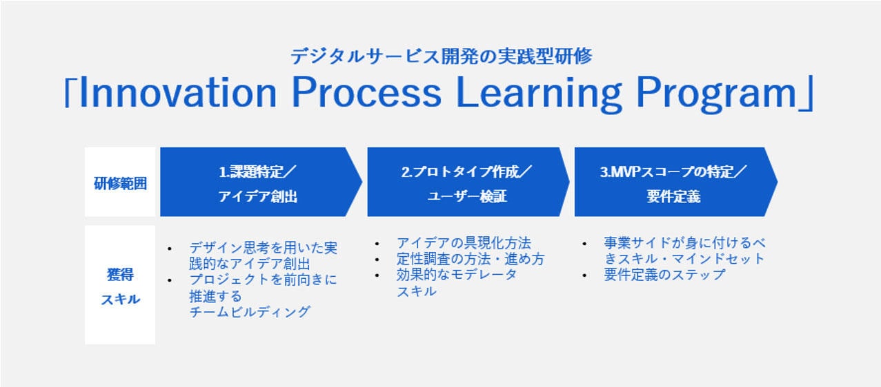 デジタルサービス開発の実践型研修 「Innovation Process Learning Program」