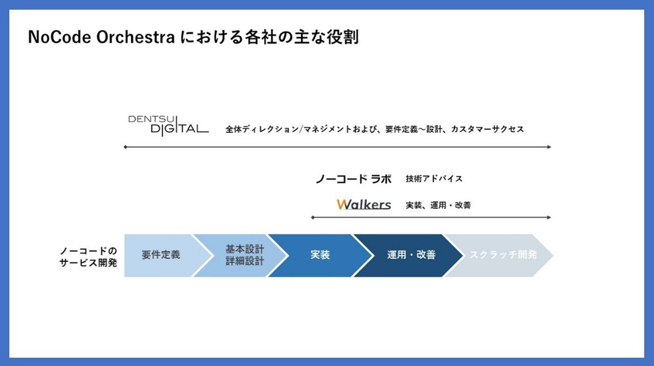 NoCode Orchescraにおける各社の主な役割