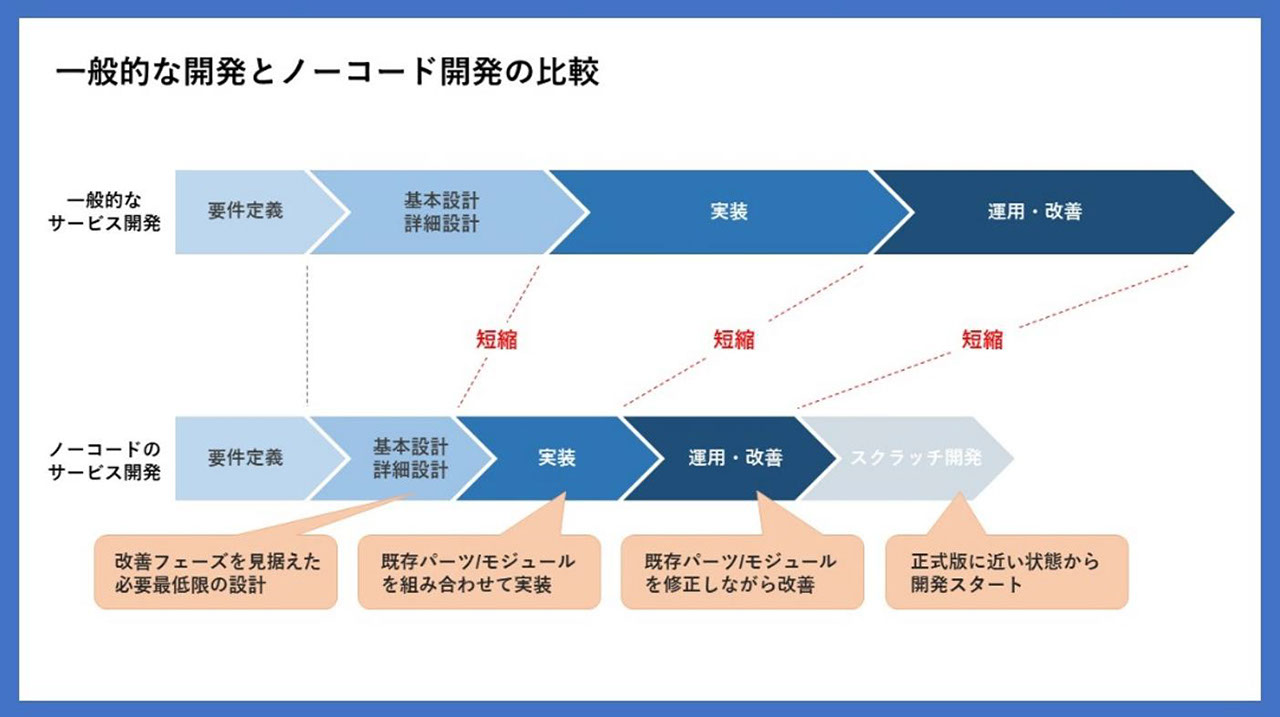 一般的な開発とノーコード開発の比較