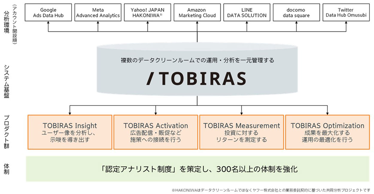 データクリーンルーム関連のサービス概要