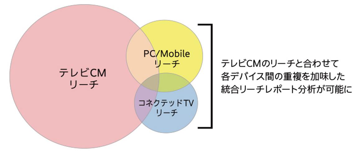 各デバイス間の重複まで加味した統合リーチの分析イメージ