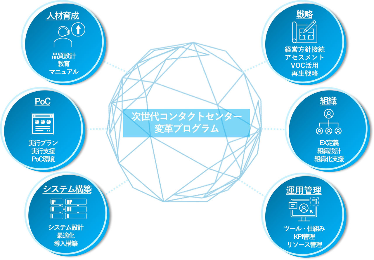 次世代コンタクトセンター変革プログラム提供内容