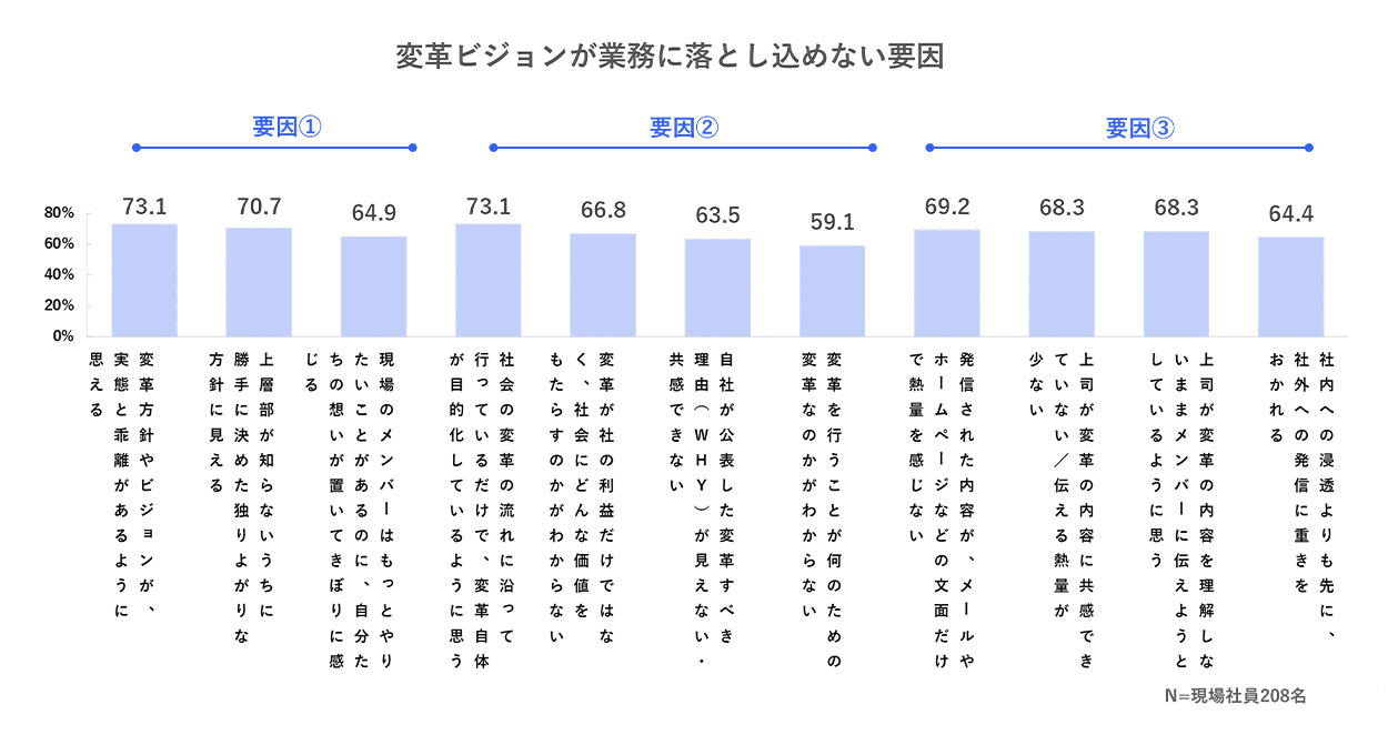 変革ビジョンが業務に落とし込めない要因