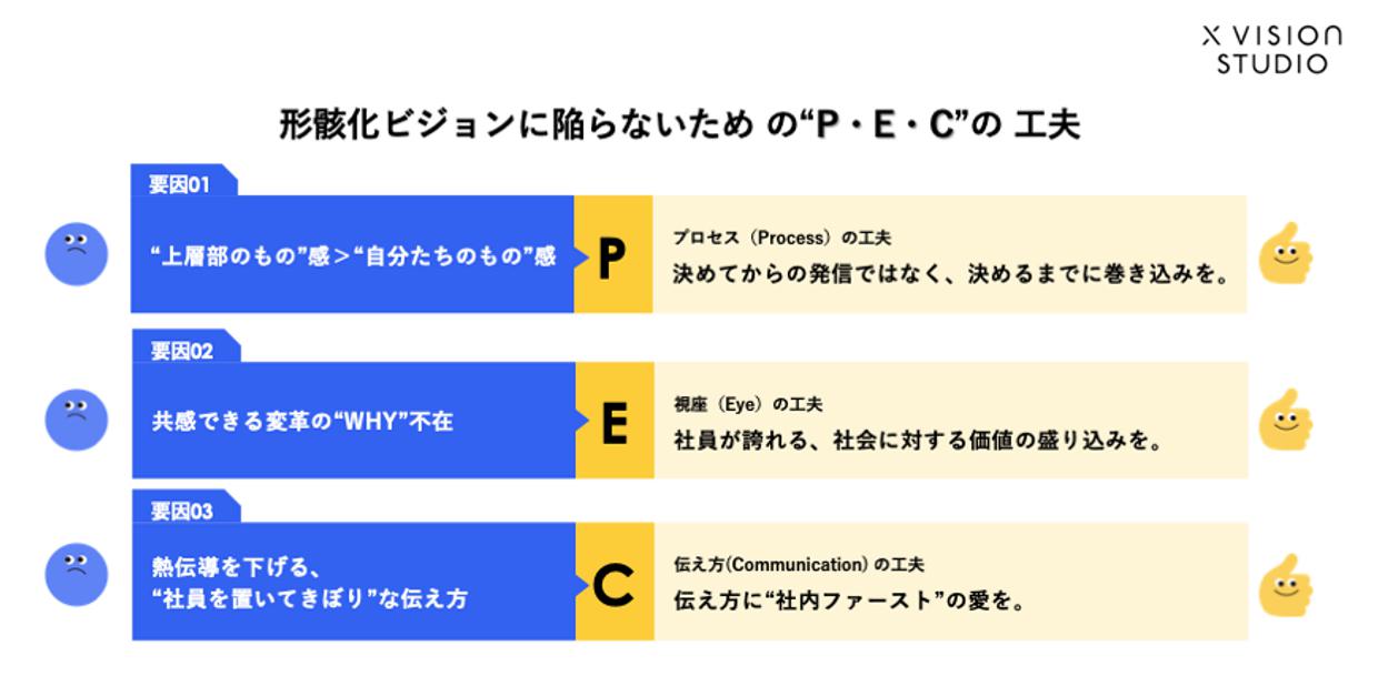 形骸化ヴィジョンに陥らないための P・E・C の工夫