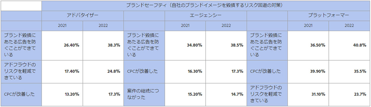 ブランドセーフティ（ポジティブ回答TOP3／前年比較）