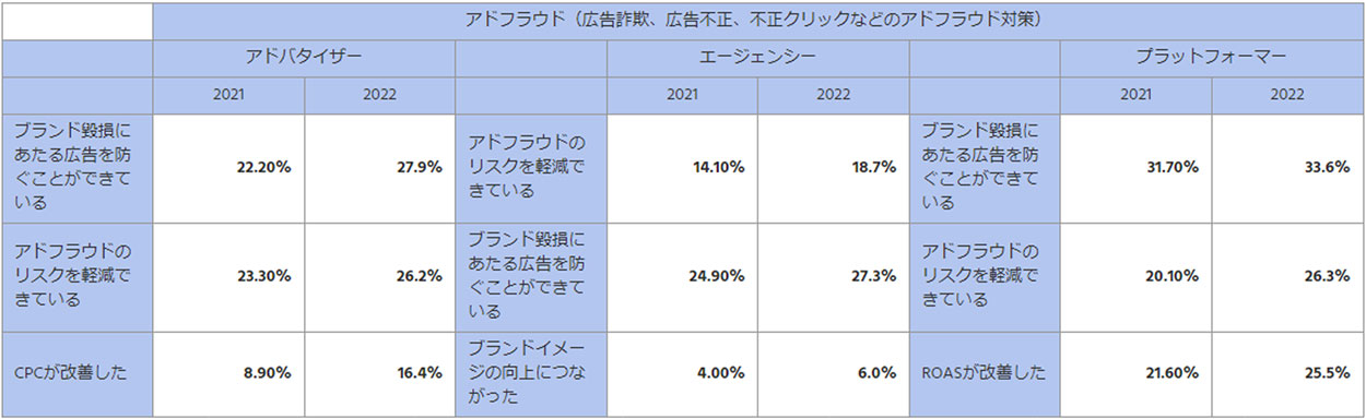 アドフラウド（ポジティブ回答TOP3／前年比較）