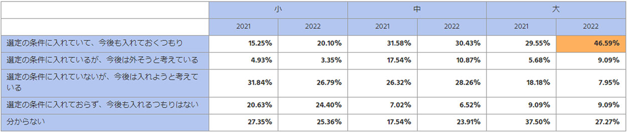 事業規模別前年比較