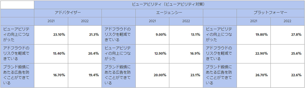 ビューアビリティ（ポジティブ回答TOP3／前年比較）