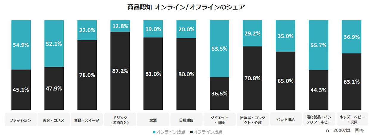 商品認知　オンライン／オフラインのシェア