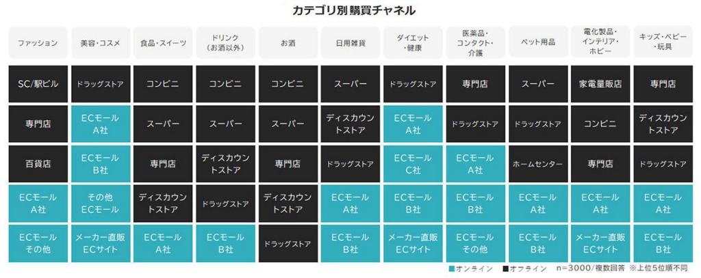 カテゴリ別の商品購買チャネル