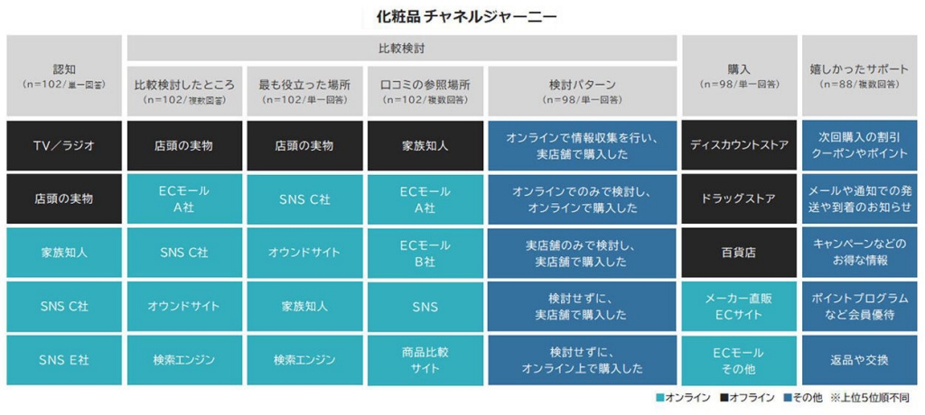 化粧品のチャネルジャーニー