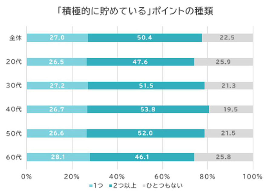 「積極的に貯めている」ポイント種類