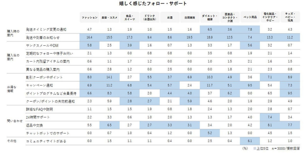 生活者が嬉しく感じたフォロー・サポート