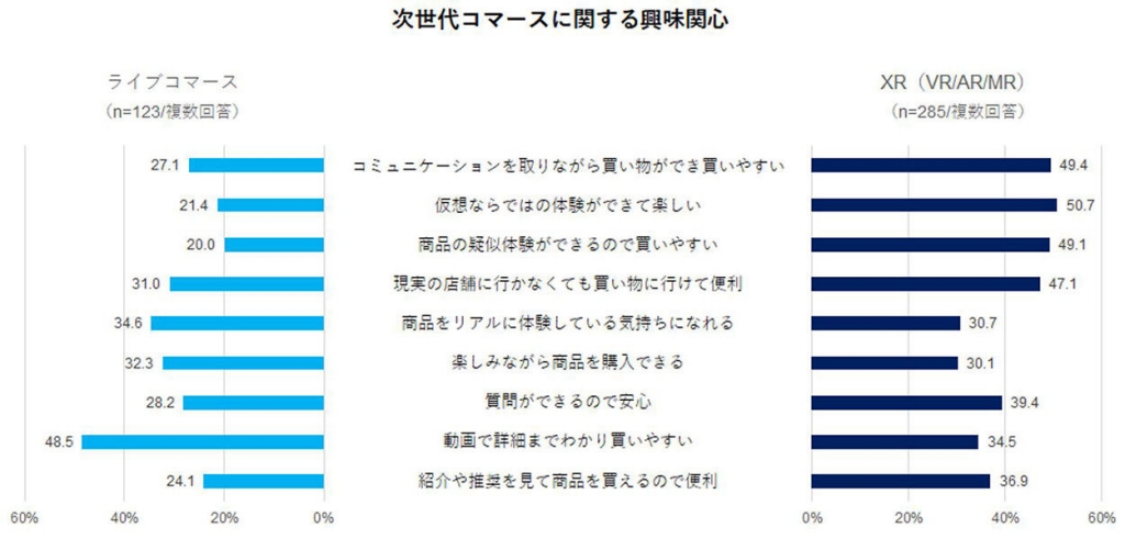 次世代コマースに関する興味関心の調査結果