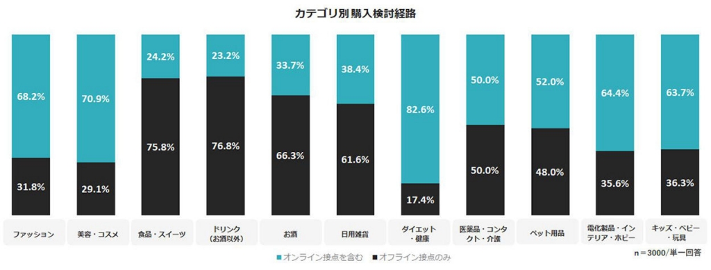 カテゴリ別の商品購入検討経路