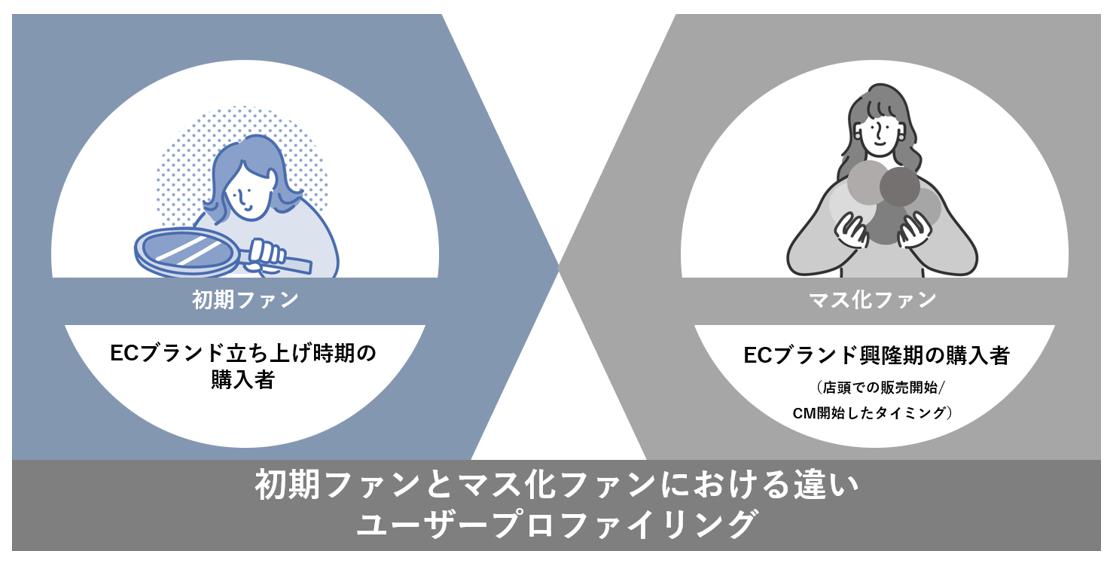 「ECでの買い物行動調査」によって分かった顧客群の違い