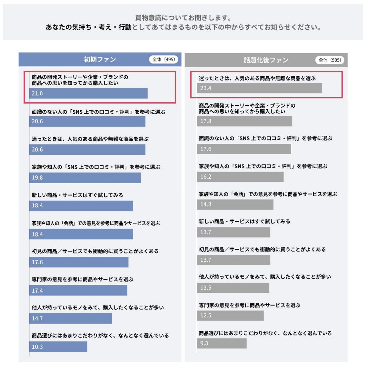 「ECでの買い物行動調査」の結果（一部抜粋）