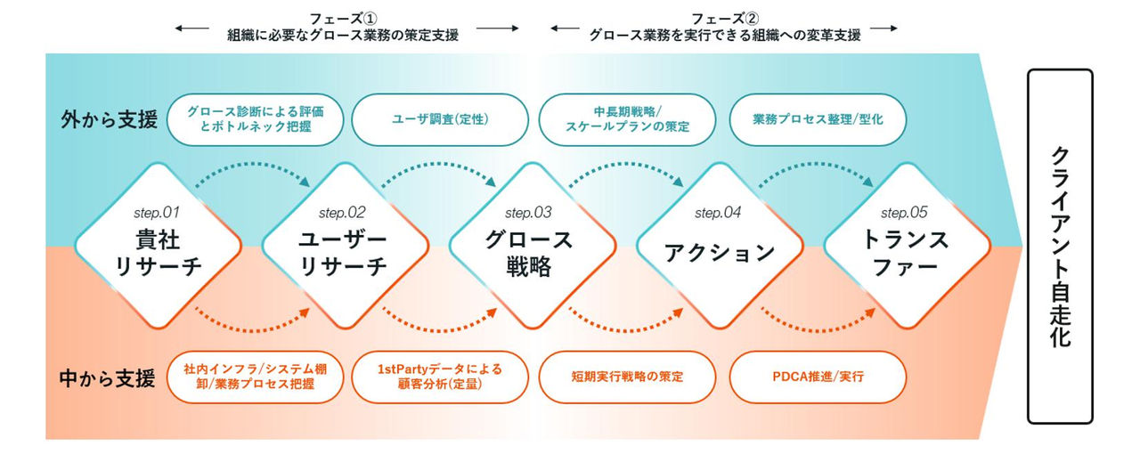 「GROWTH DESIGN-ENGINE」における支援の全体像