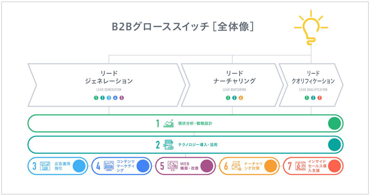 B2Bグローススイッチ全体像